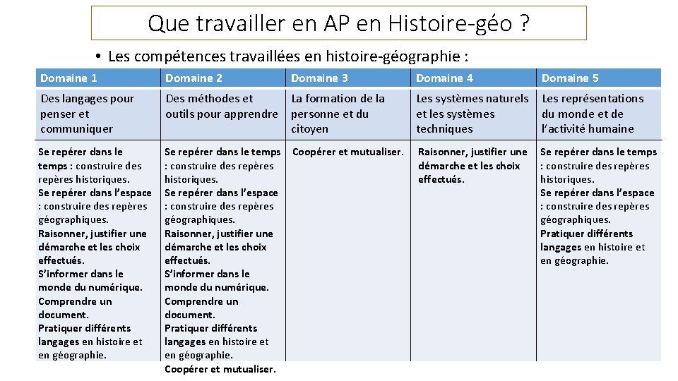 Que travailler en AP en Histoire-géo ? • Les compétences travaillées en histoire-géographie :