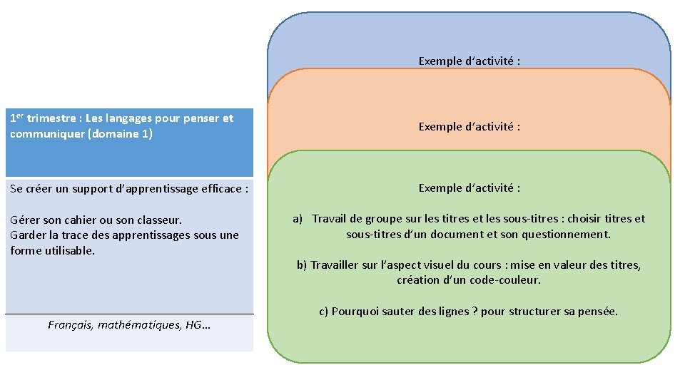 Exemple d’activité : 1 er trimestre : Les langages pour penser et communiquer (domaine