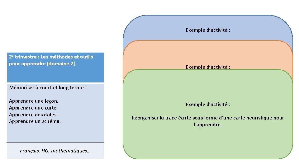 Exemple d’activité : 2 e trimestre : Les méthodes et outils pour apprendre (domaine