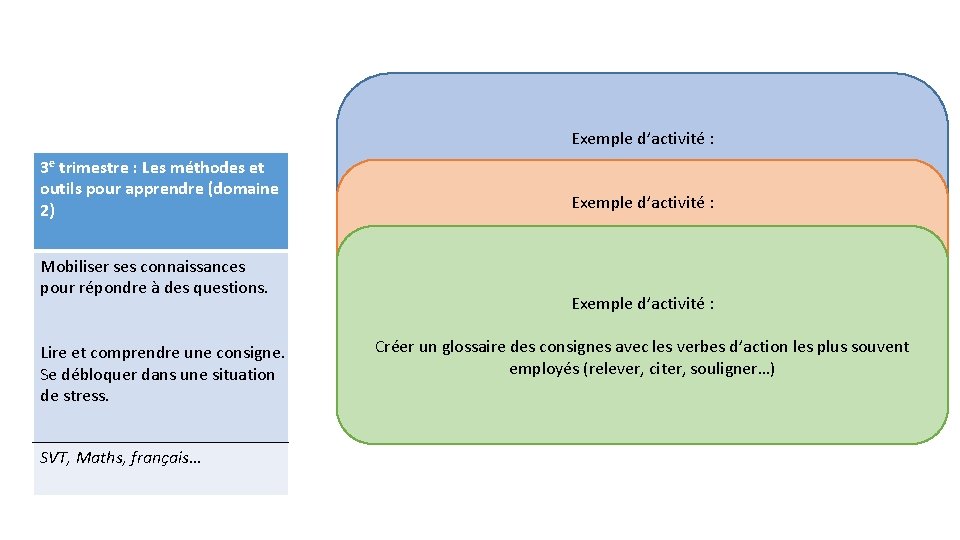 Exemple d’activité : 3 e trimestre : Les méthodes et outils pour apprendre (domaine