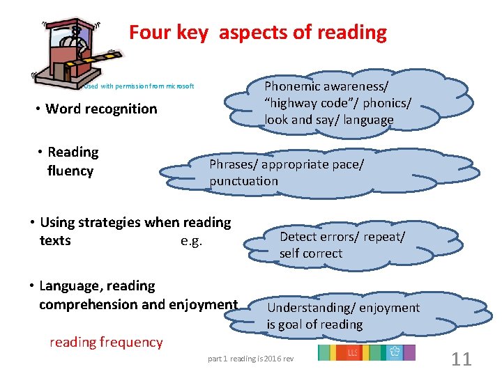 Four key aspects of reading Phonemic awareness/ “highway code”/ phonics/ look and say/ language