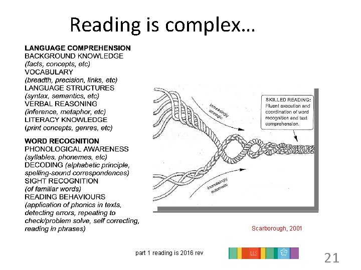 Reading is complex… Scarborough, 2001 part 1 reading is 2016 rev 21 