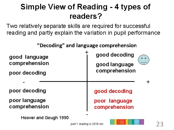 Simple View of Reading - 4 types of readers? Two relatively separate skills are