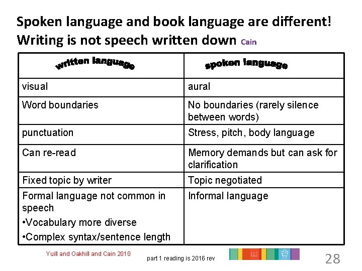 Spoken language and book language are different! Writing is not speech written down Cain