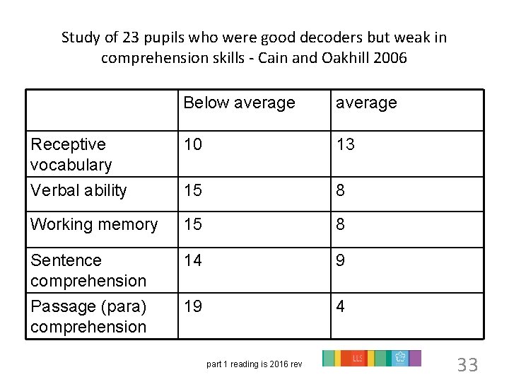 Study of 23 pupils who were good decoders but weak in comprehension skills -