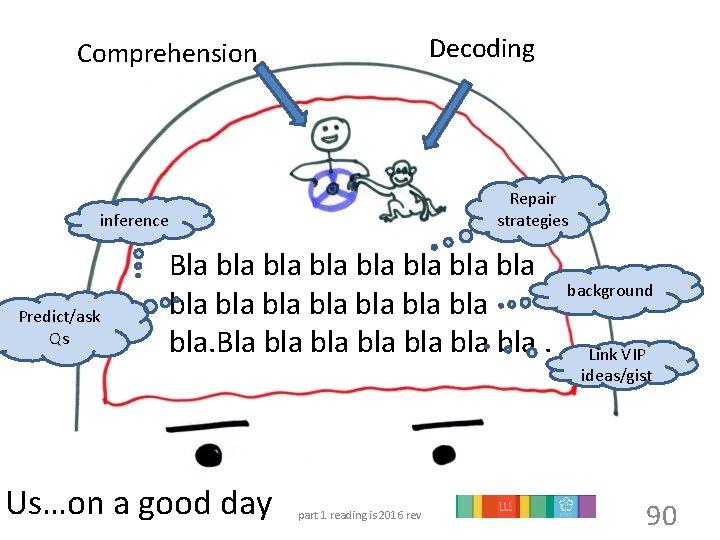 Decoding Comprehension Repair strategies inference Predict/ask Qs Bla bla bla bla background bla bla.