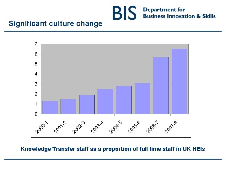 Significant culture change Knowledge Transfer staff as a proportion of full time staff in Significant culture change Knowledge Transfer staff as a proportion of full time staff in