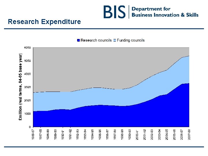 Research Expenditure Research Expenditure