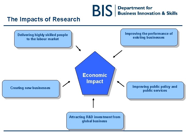 The Impacts of Research Improving the performance of existing businesses Delivering highly skilled people The Impacts of Research Improving the performance of existing businesses Delivering highly skilled people