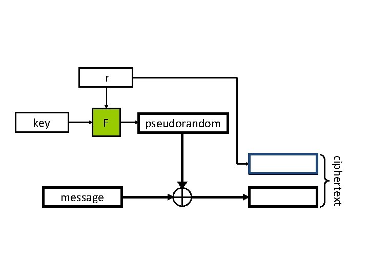 r key F ciphertext message pseudorandom 