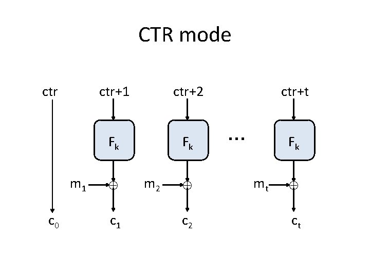 CTR mode ctr m 1 c 0 ctr+1 ctr+2 Fk Fk c 1 m