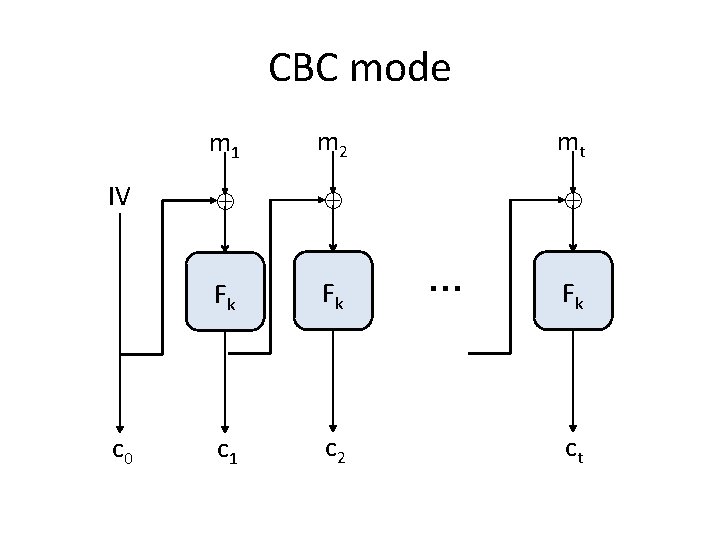 CBC mode IV c 0 m 1 m 2 mt Fk Fk c 1