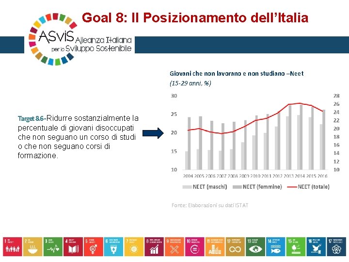 Goal 8: Il Posizionamento dell’Italia Giovani che non lavorano e non studiano –Neet (15