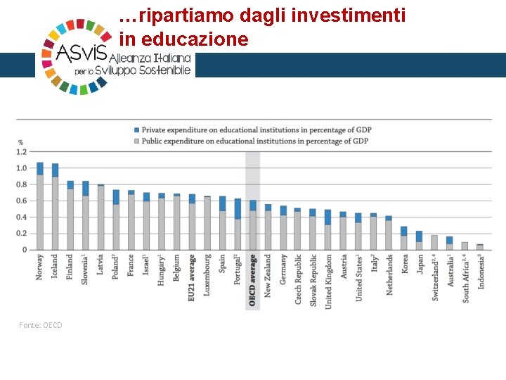 …ripartiamo dagli investimenti in educazione Fonte: OECD 