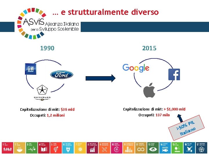 … e strutturalmente diverso 1990 Capitalizzazione di mkt: $36 mld Occupati: 1, 2 milioni