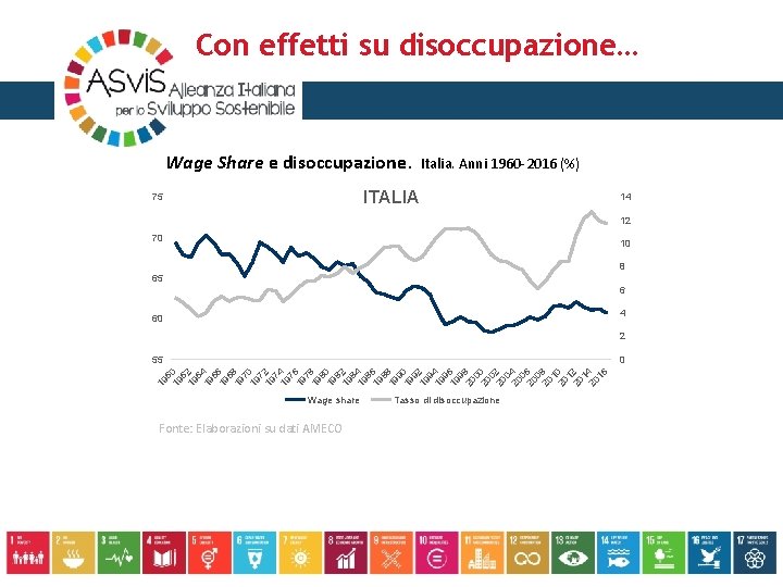 Con effetti su disoccupazione… Wage Share e disoccupazione. Italia. Anni 1960 -2016 (%) ITALIA