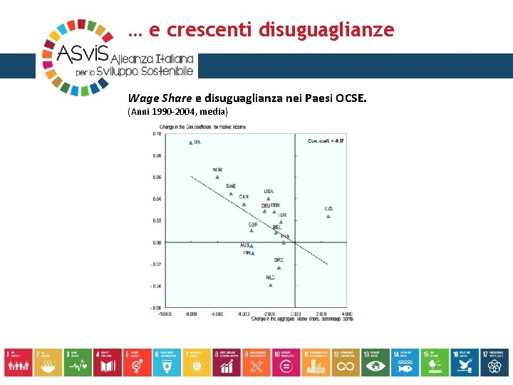 … e crescenti disuguaglianze Wage Share e disuguaglianza nei Paesi OCSE. (Anni 1990 -2004,