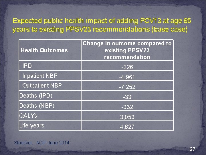 Expected public health impact of adding PCV 13 at age 65 years to existing