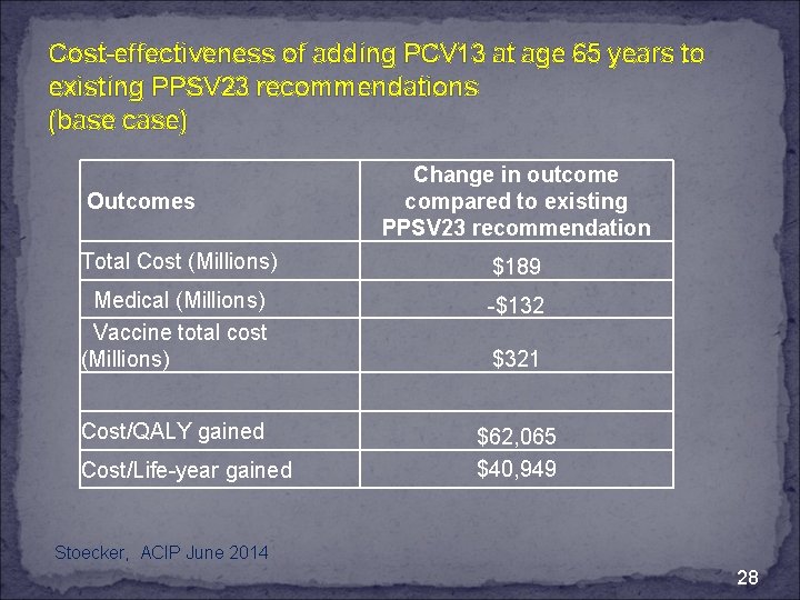 Cost-effectiveness of adding PCV 13 at age 65 years to existing PPSV 23 recommendations