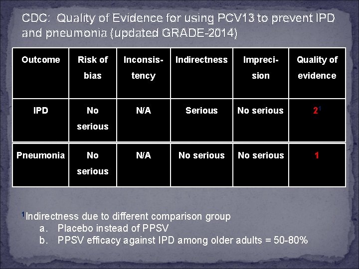 CDC: Quality of Evidence for using PCV 13 to prevent IPD and pneumonia (updated