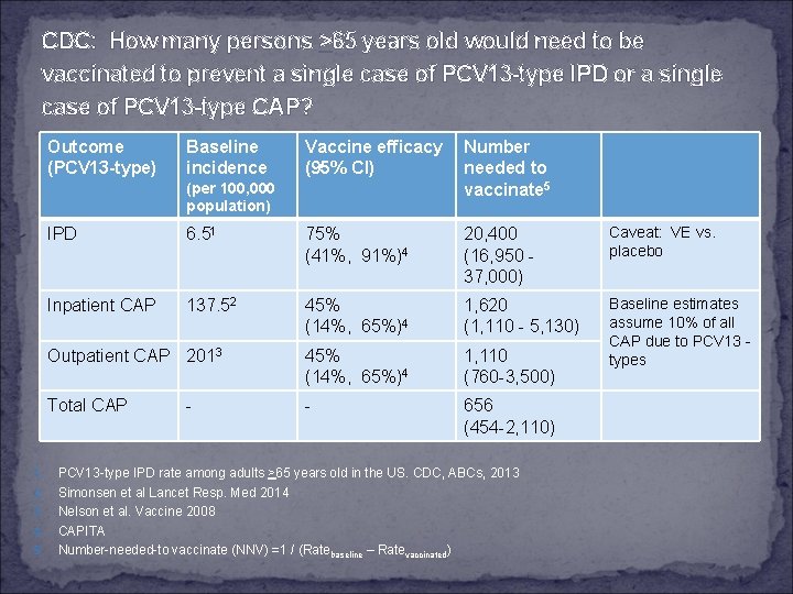 CDC: How many persons >65 years old would need to be vaccinated to prevent