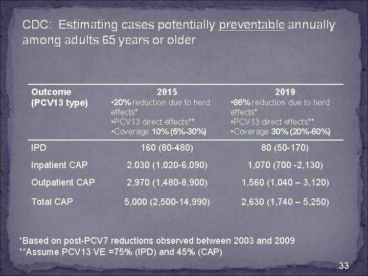 CDC: Estimating cases potentially preventable annually among adults 65 years or older Outcome (PCV