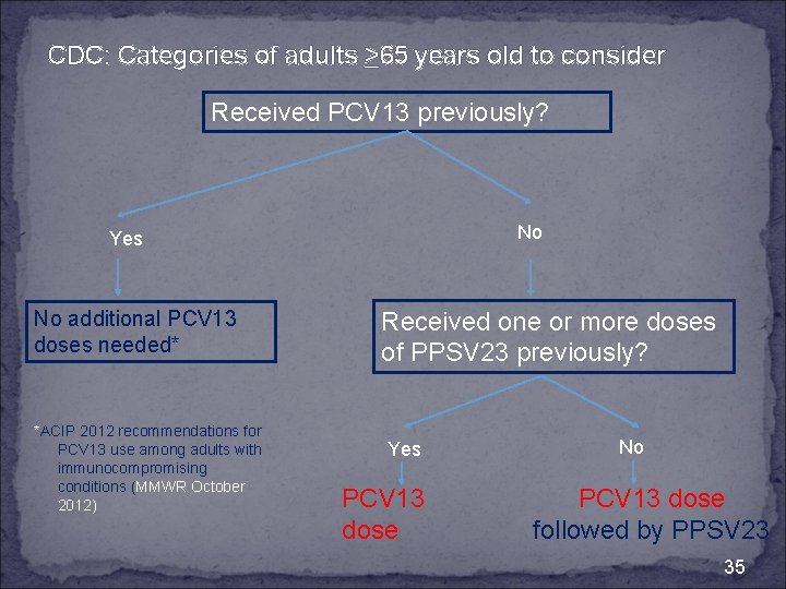CDC: Categories of adults >65 years old to consider Received PCV 13 previously? No