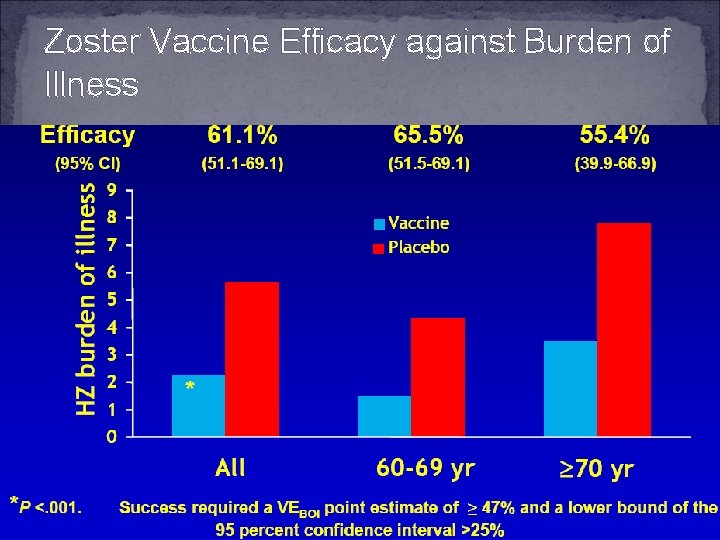 Zoster Vaccine Efficacy against Burden of Illness 