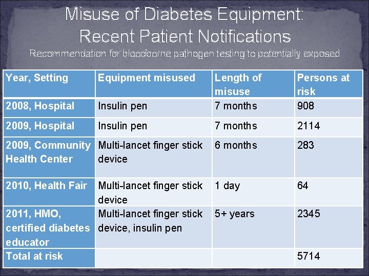 Misuse of Diabetes Equipment: Recent Patient Notifications Recommendation for bloodborne pathogen testing to potentially