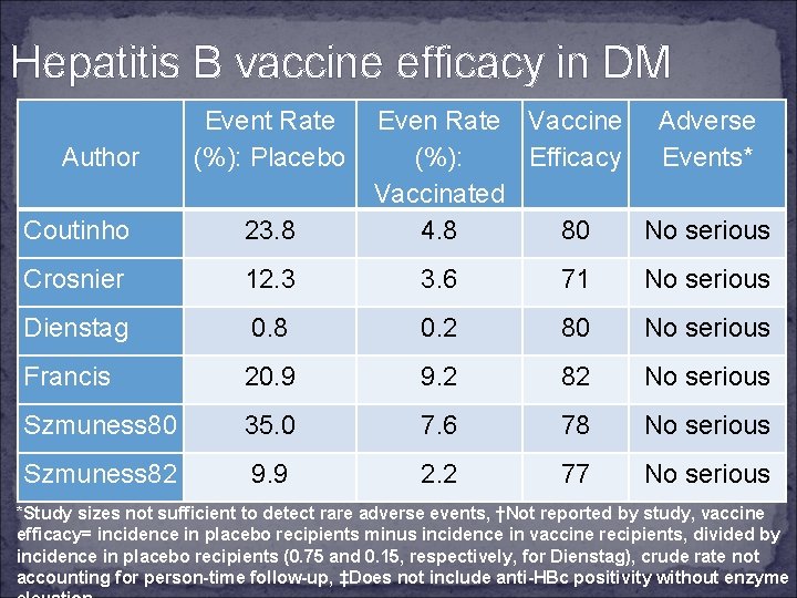 Hepatitis B vaccine efficacy in DM Author Event Rate (%): Placebo Even Rate Vaccine