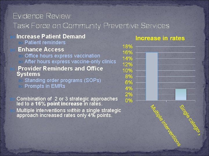 Evidence Review: Task Force on Community Preventive Services Increase Patient Demand Patient reminders Enhance