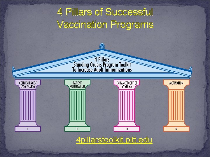4 Pillars of Successful Vaccination Programs 4 pillarstoolkit. pitt. edu 