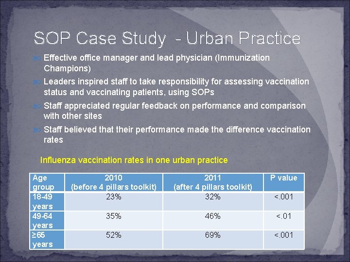 SOP Case Study - Urban Practice Effective office manager and lead physician (Immunization Champions)