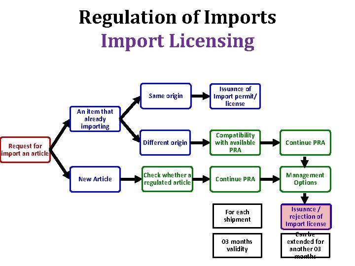 Regulation of Imports Import Licensing Same origin Issuance of Import permit/ license Different origin