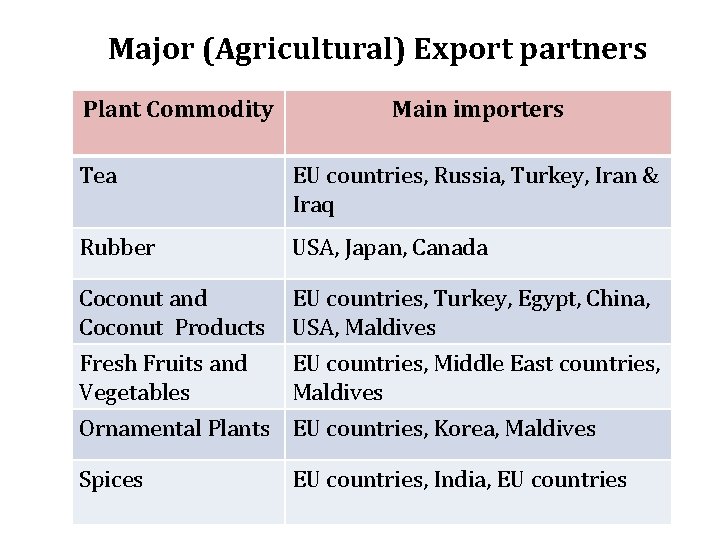 Major (Agricultural) Export partners Plant Commodity Main importers Tea EU countries, Russia, Turkey, Iran