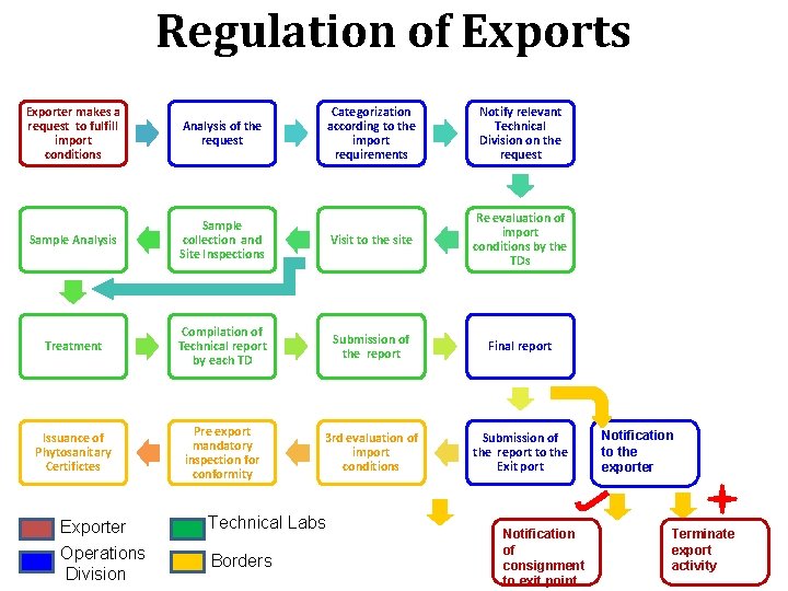 Regulation of Exports Exporter makes a request to fulfill import conditions Analysis of the