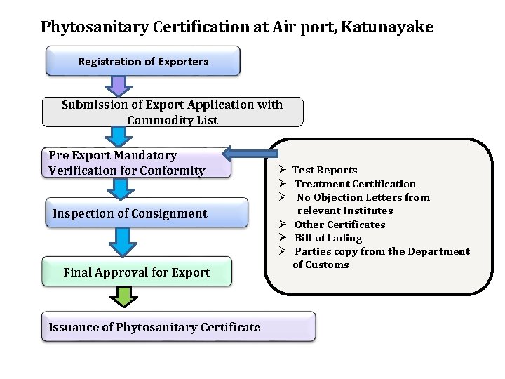 Phytosanitary Certification at Air port, Katunayake Registration of Exporters Submission of Export Application with