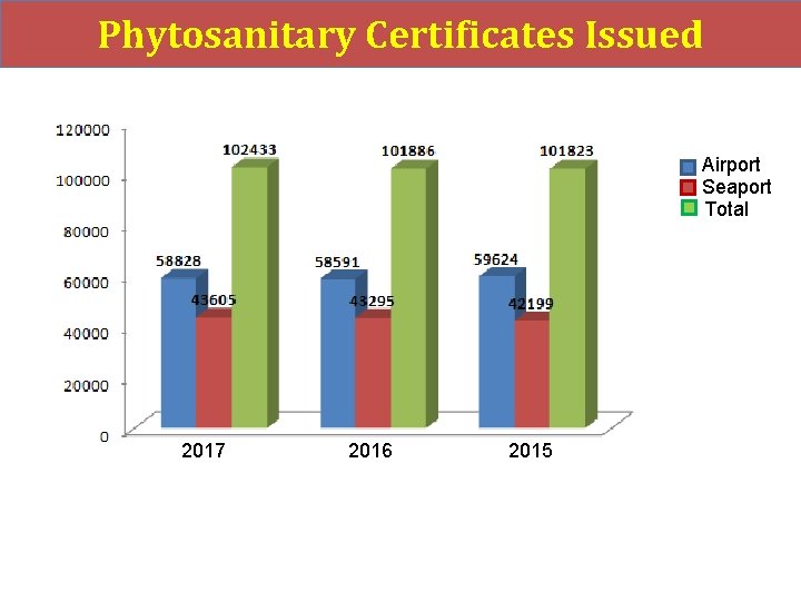 Phytosanitary Certificates Issued Airport Seaport Total 2017 2016 2015 