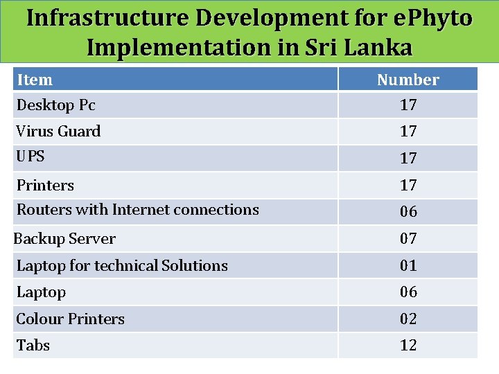 Infrastructure Development for e. Phyto Implementation in Sri Lanka Item Desktop Pc Number 17