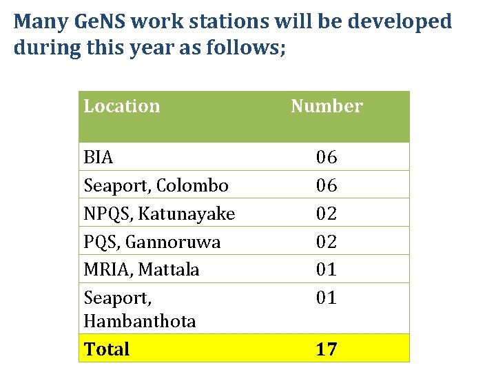 Many Ge. NS work stations will be developed during this year as follows; Location