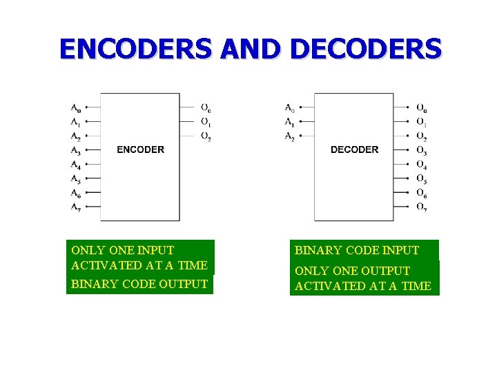 ENCODERS AND DECODERS ONLY ONE INPUT ACTIVATED AT A TIME BINARY CODE OUTPUT BINARY