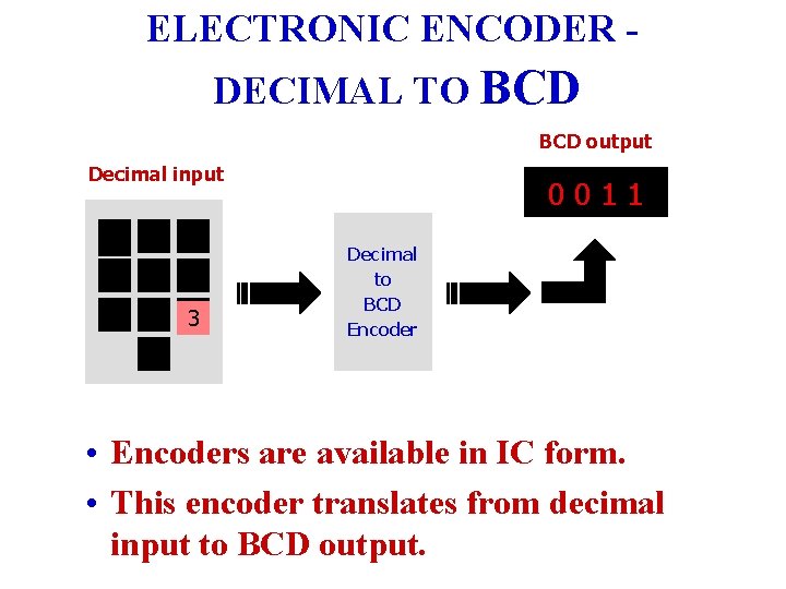 ELECTRONIC ENCODER DECIMAL TO BCD output Decimal input 7 5 3 00 10 0