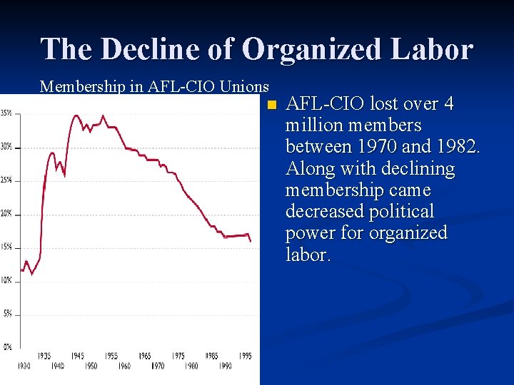 The Decline of Organized Labor Membership in AFL-CIO Unions n AFL-CIO lost over 4
