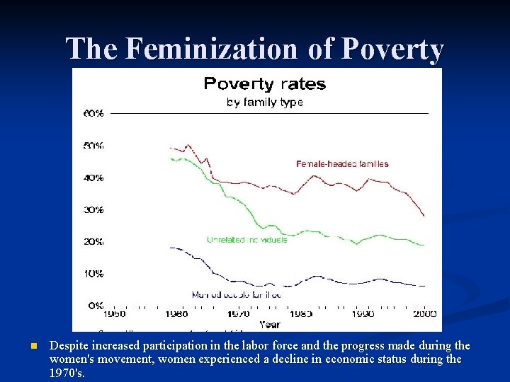 The Feminization of Poverty n Despite increased participation in the labor force and the