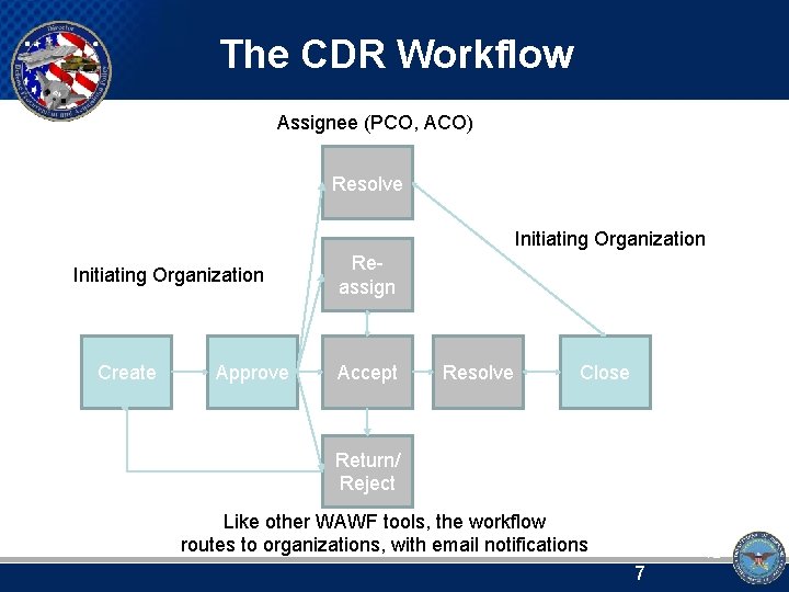 The CDR Workflow Assignee (PCO, ACO) Resolve Initiating Organization Create Approve Reassign Accept Resolve