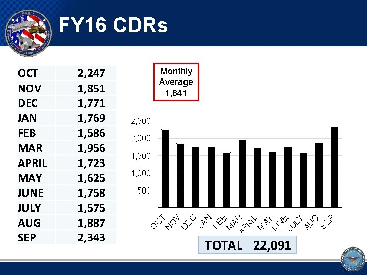 FY 16 CDRs Monthly Average 1, 841 2, 500 940 With Invoice Pending 4.