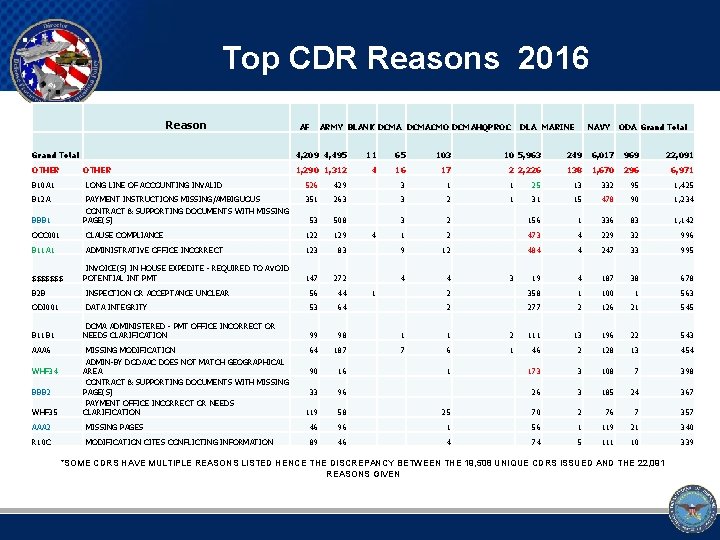 Top CDR Reasons 2016 Reason Grand Total OTHER B 10 A 1 LONG LINE