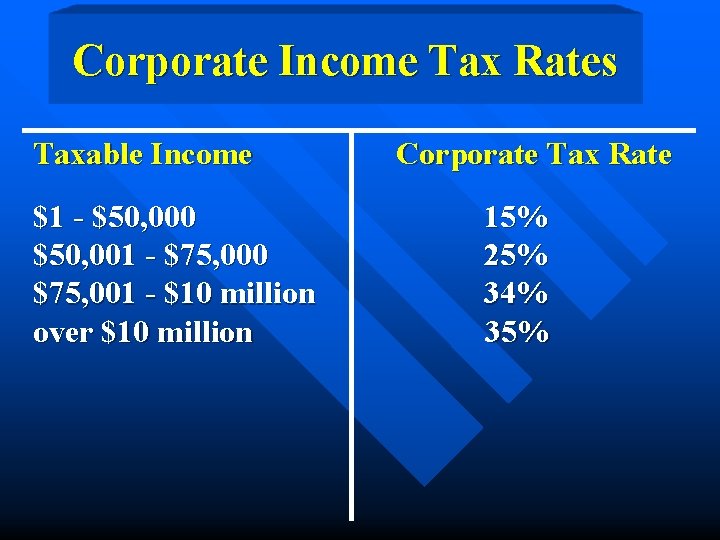 Corporate Income Tax Rates Taxable Income $1 - $50, 000 $50, 001 - $75,