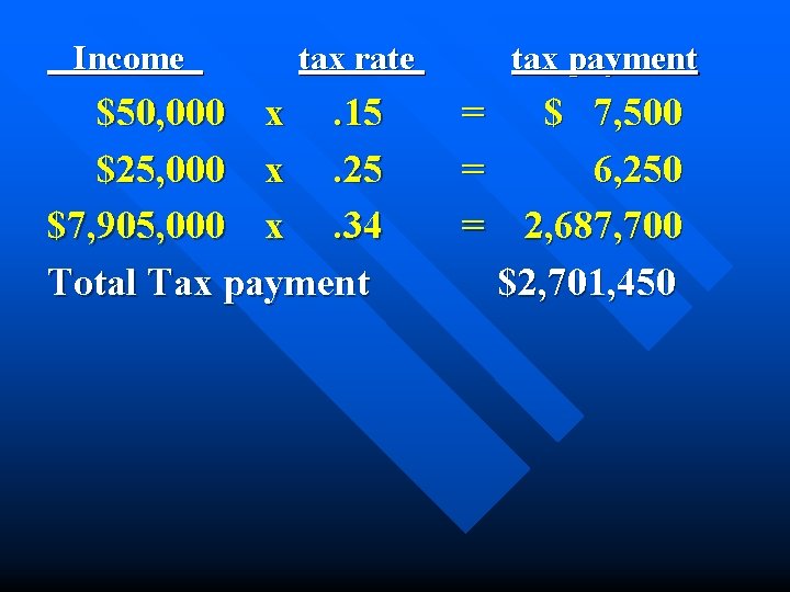 Income tax rate $50, 000 x. 15 $25, 000 x. 25 $7, 905, 000