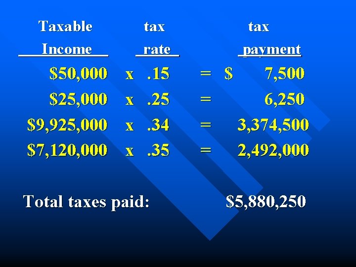 Taxable Income $50, 000 $25, 000 $9, 925, 000 $7, 120, 000 tax rate
